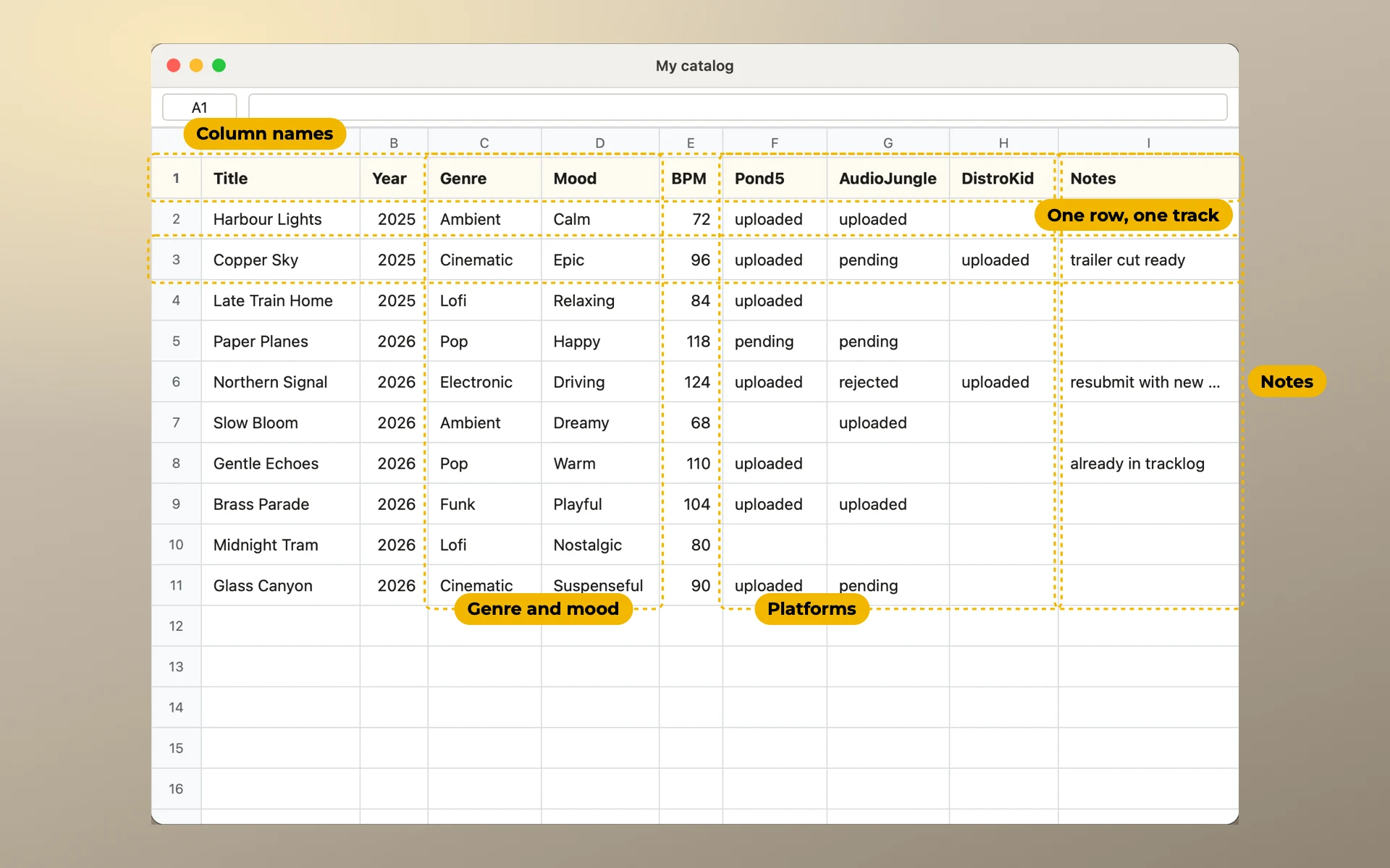 A spreadsheet with ten tracks. Framed: the first row with the column names, one row for one track, the platform columns, the genre and mood columns, the notes column.
