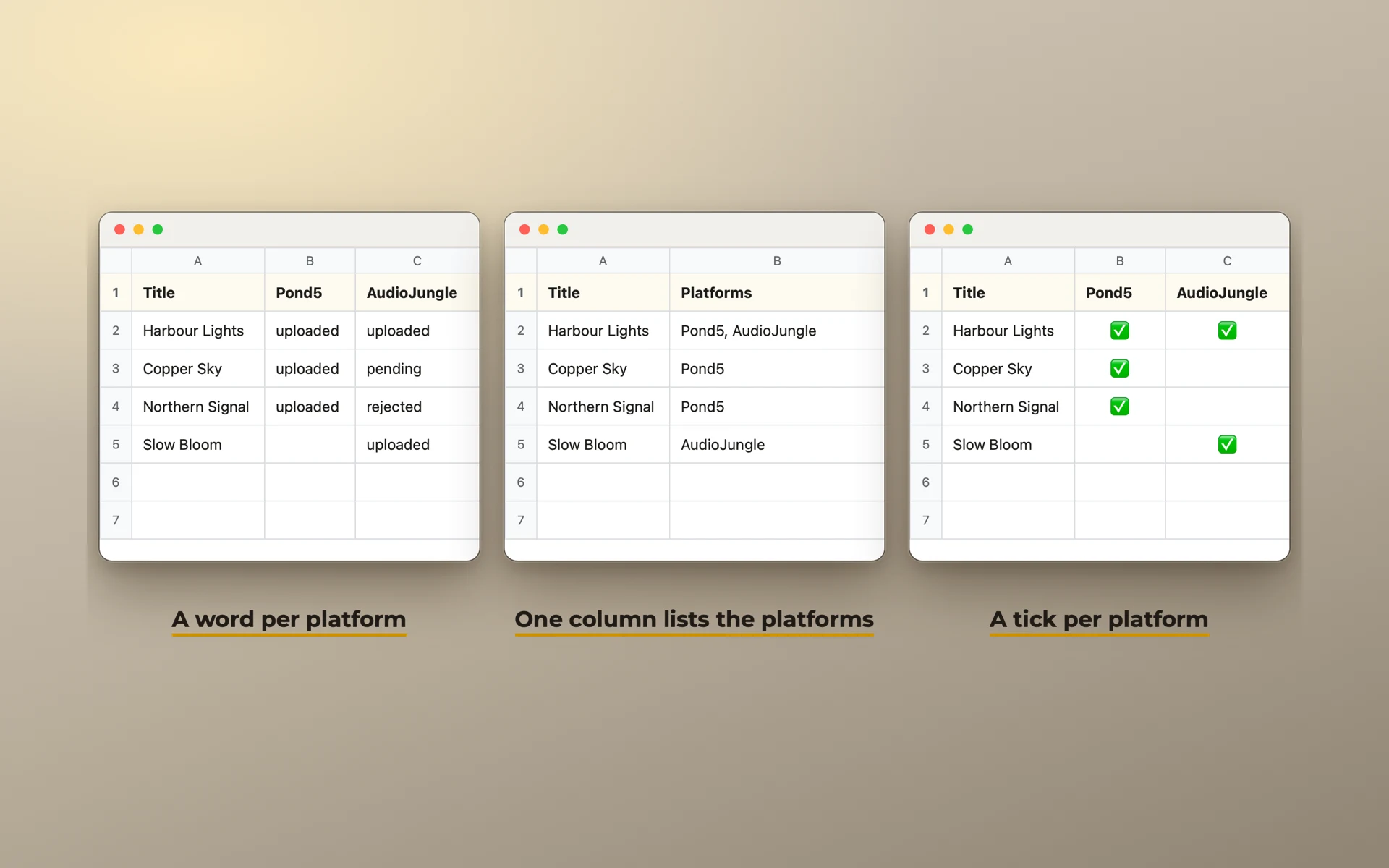 Three small spreadsheets with the same four tracks. In the first, each platform column holds a word. In the second, one column lists the platforms. In the third, each platform column holds a tick.